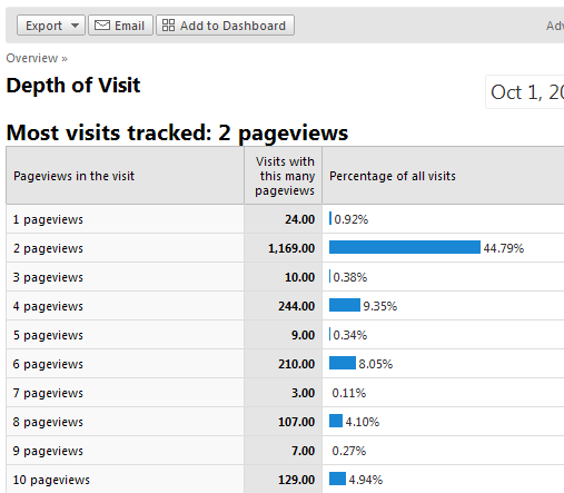 Depth of Visit